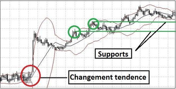 Bollinger Bands bisa membantu Anda untuk mengukur volatilitas pasar dan memperkirakan range (rentang) pergerakan harga. Indikator Bollinger Bands terdiri atas.